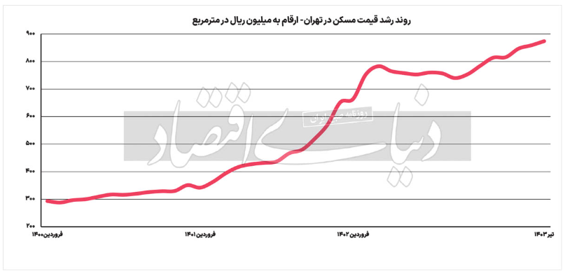 روند قیمت مسکن تهران