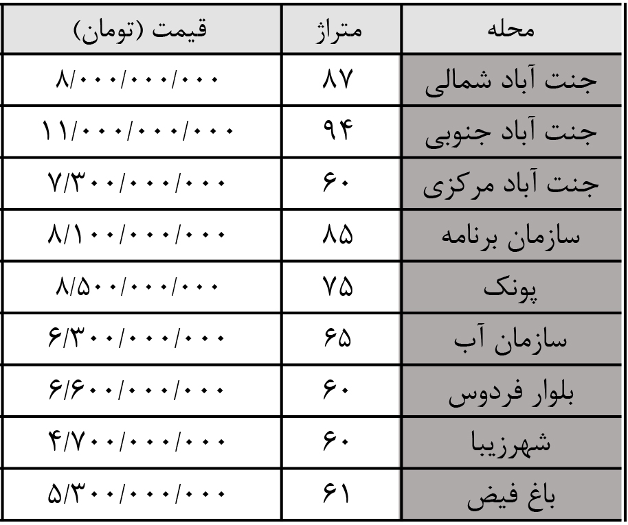 پرمتقاضی‌ترین منطقه تهران