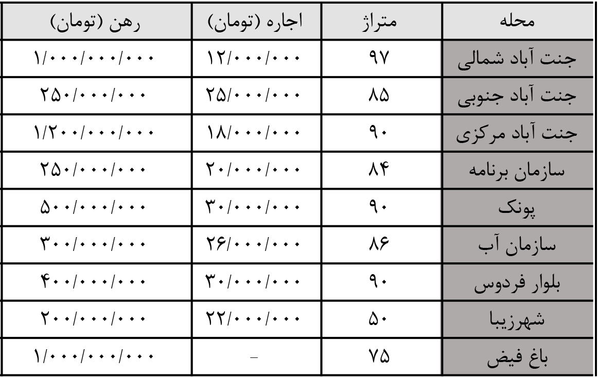 پرمتقاضی‌ترین منطقه تهران