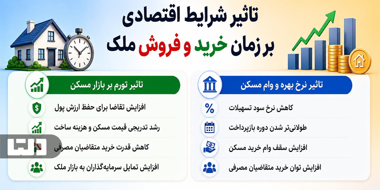  تاثیر شرایط اقتصادی بر زمان خرید و فروش ملک