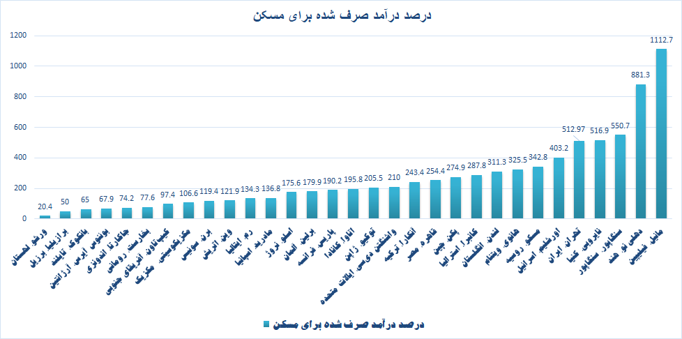 درصد درآمد صرف ششده برای خرید خانه