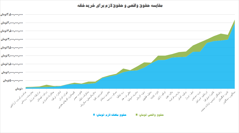 مقایسه-حقوق-واقعی-و-حقوق-لازم-برای-خرید