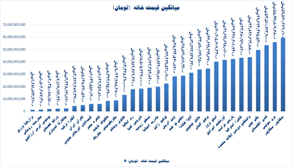 میانگین قیمت خانه