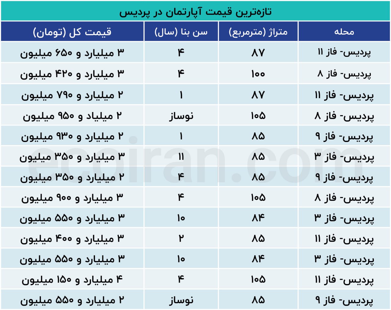 قیمت مسکن در پردیس