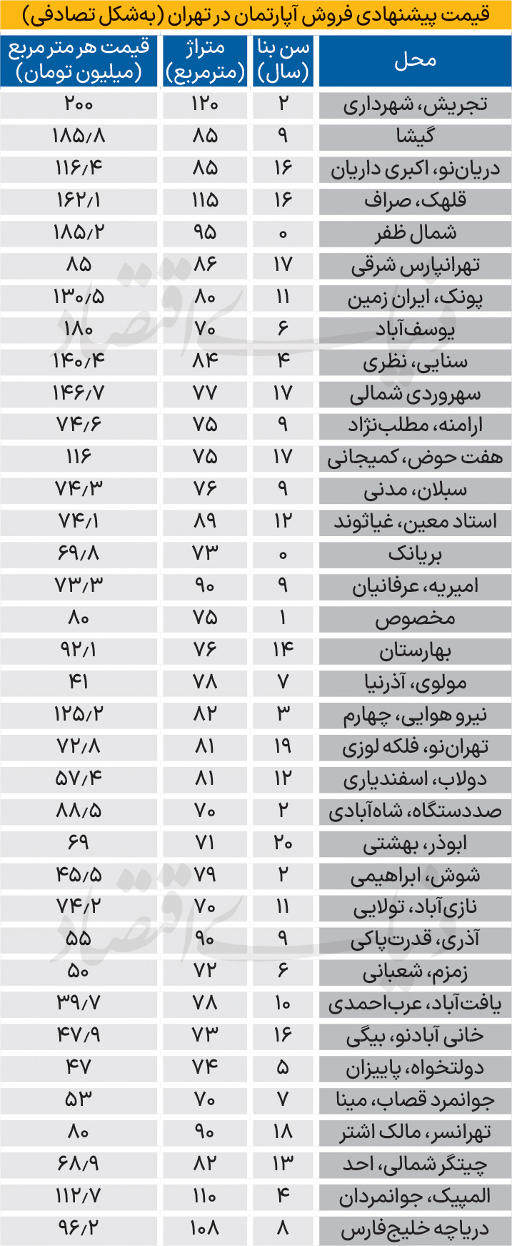 قیمت مسکن در مناطق مختلف تهران