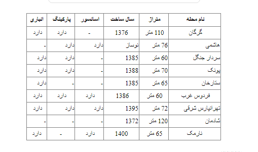 مستاجران تهرانی