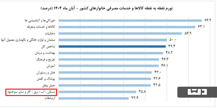 میزان تورم نقطه‌به‌نقطه در آبان 1404