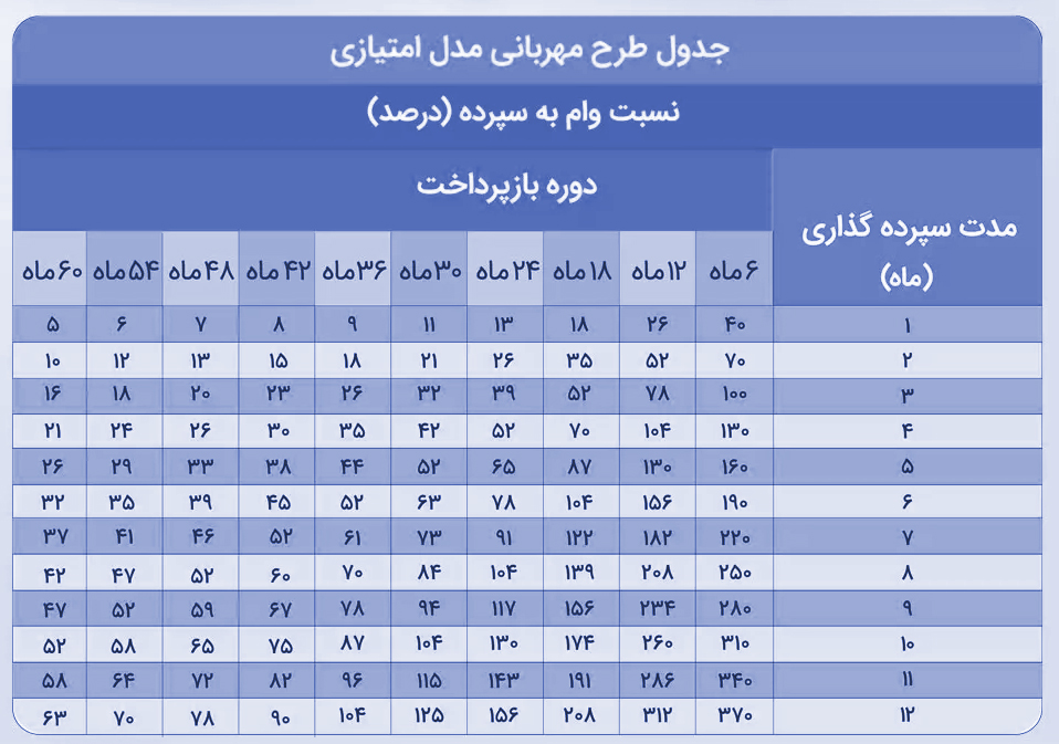 جدول وام مهربانی بانک ملی