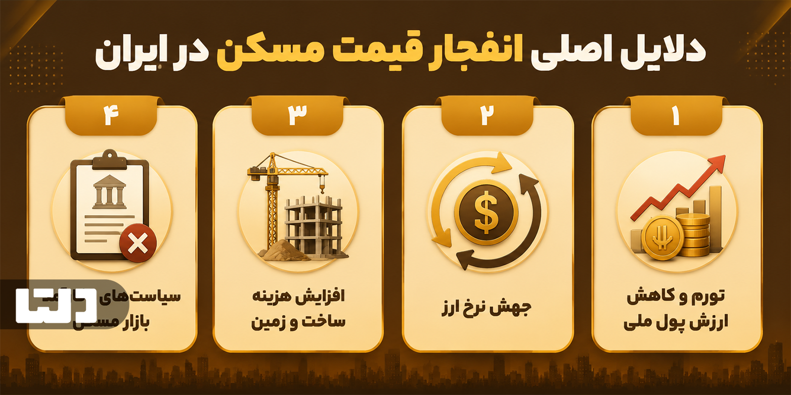دلایل اصلی انفجار قیمت مسکن