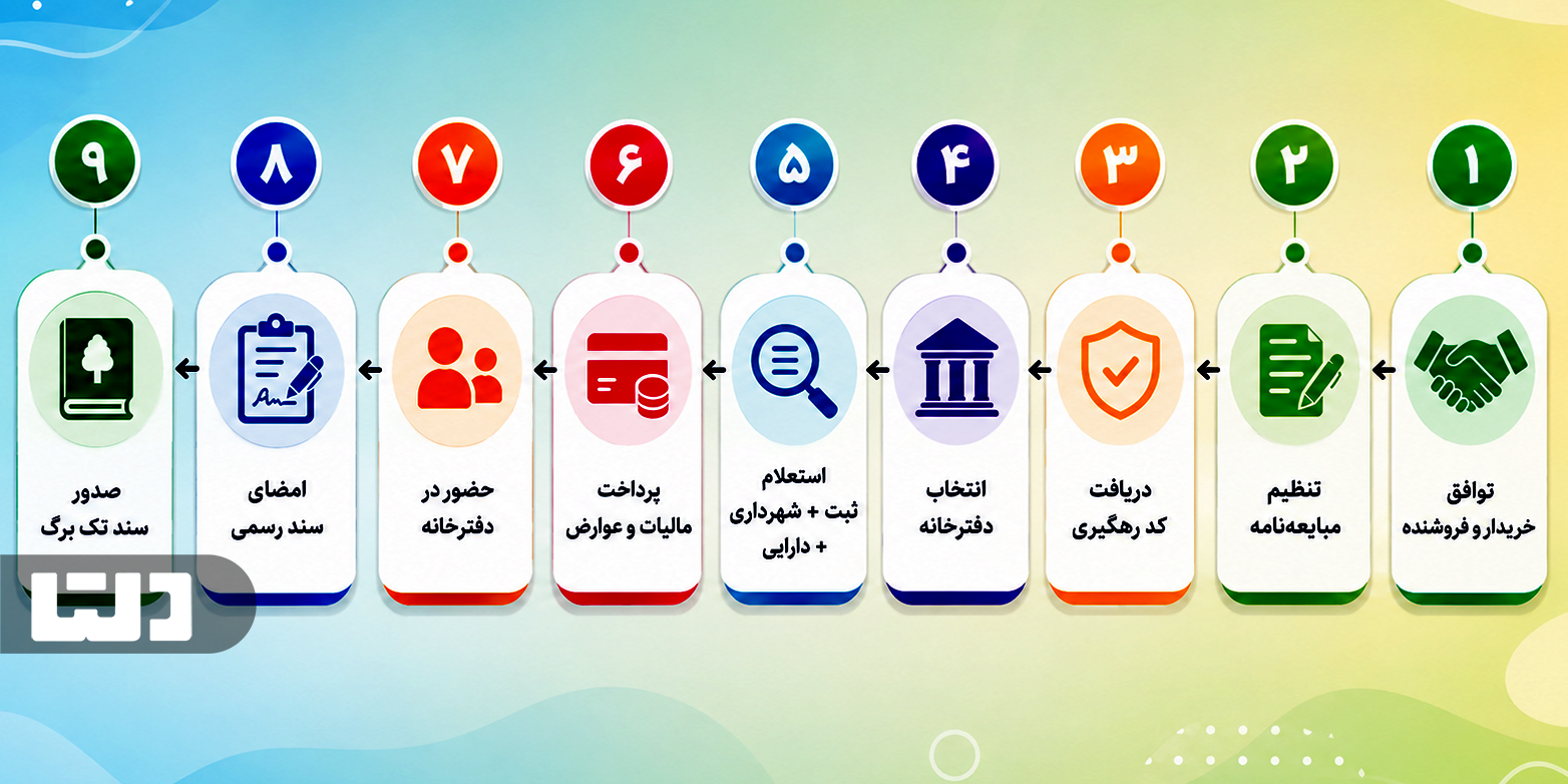مراحل سند زدن ملک از ابتدا تا انتها (گام به گام)