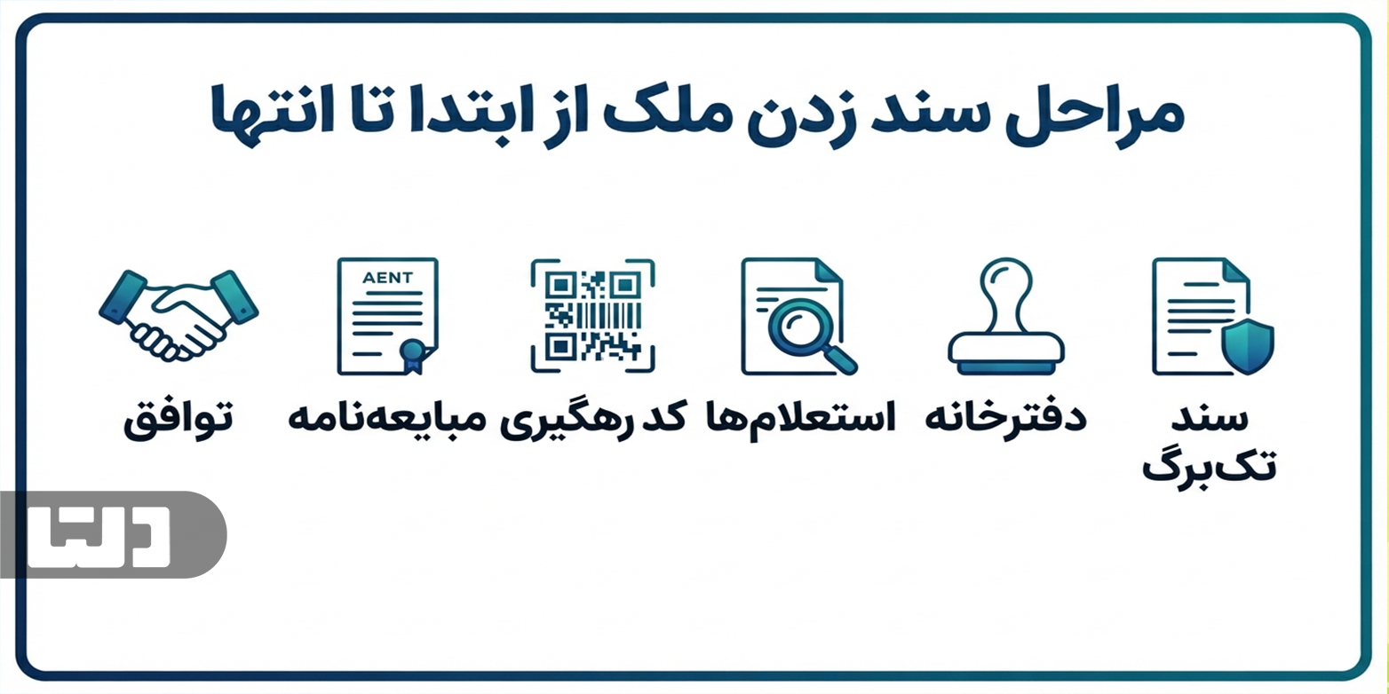 مراحل سند زدن از ابتدا تا انتها