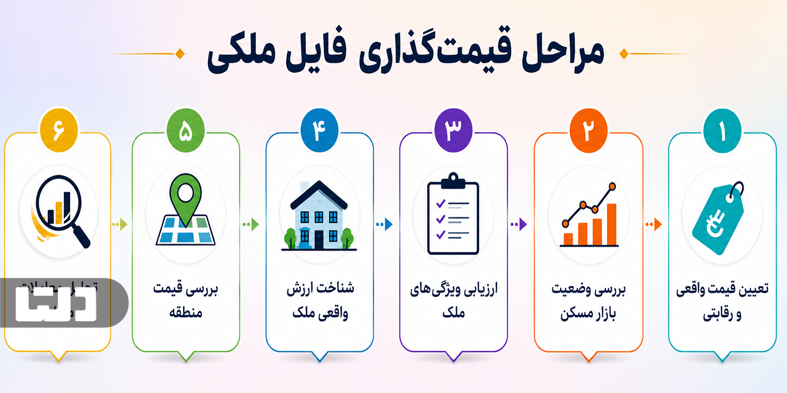 مراحل قیمت گذاری فایل ملکی