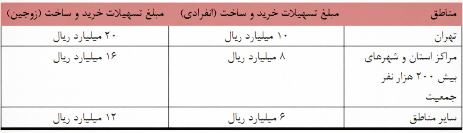 جدول مبلغ وام مسکن در تهران و سایر مناطق
