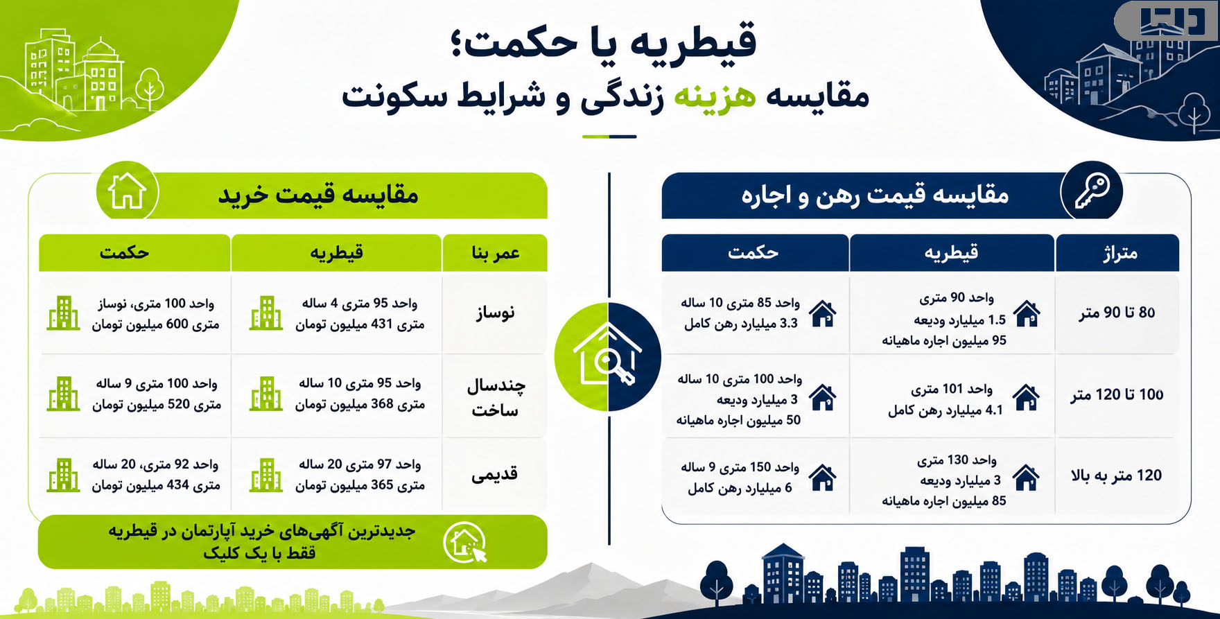 قیطریه یا حکمت؛ مقایسه هزینه زندگی و شرایط سکونت