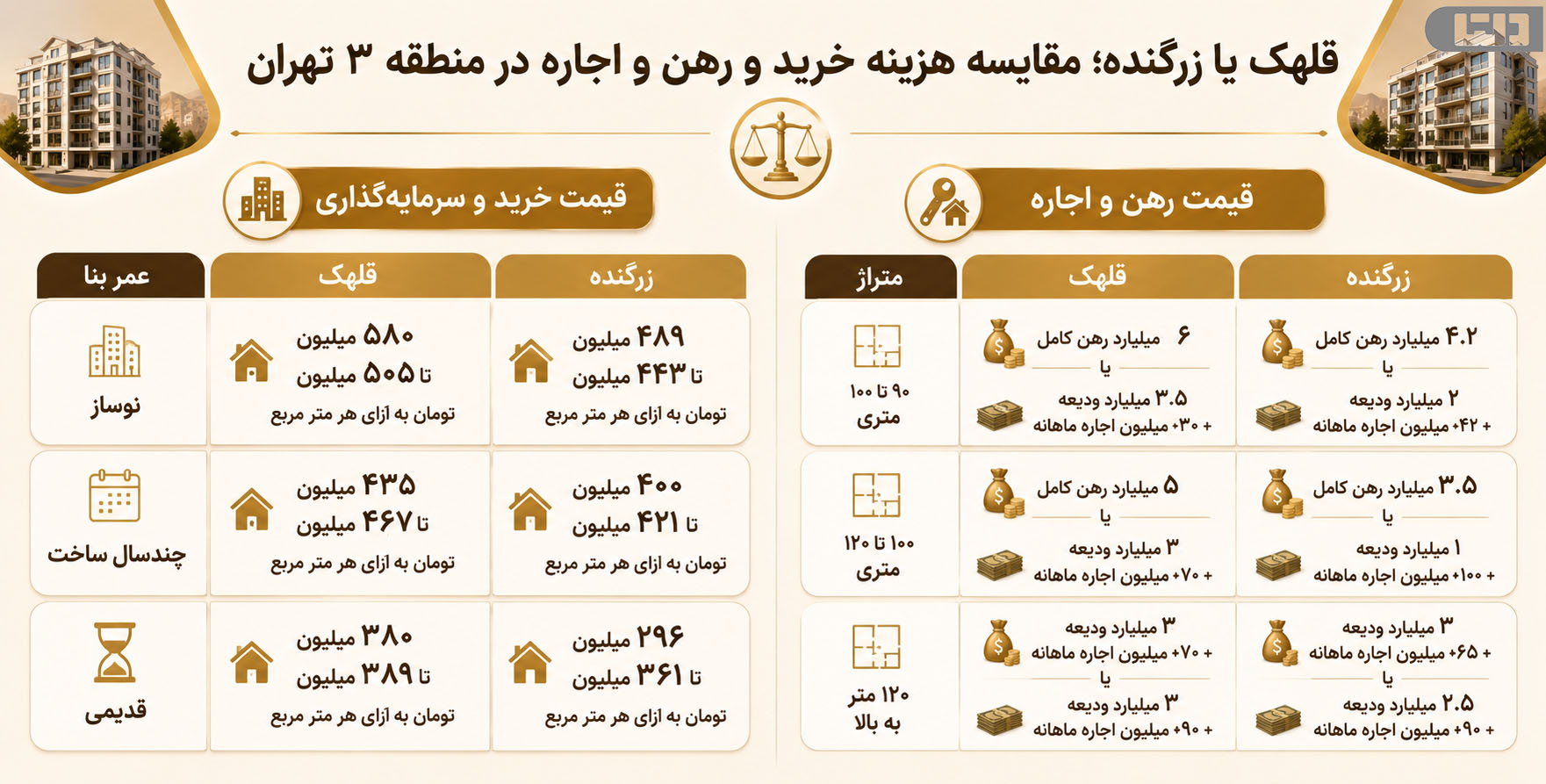مقایسه قلهک یا زرگنده از نظر قیمت خرید، رهن و اجاره آپارتمان در منطقه ۳ تهران