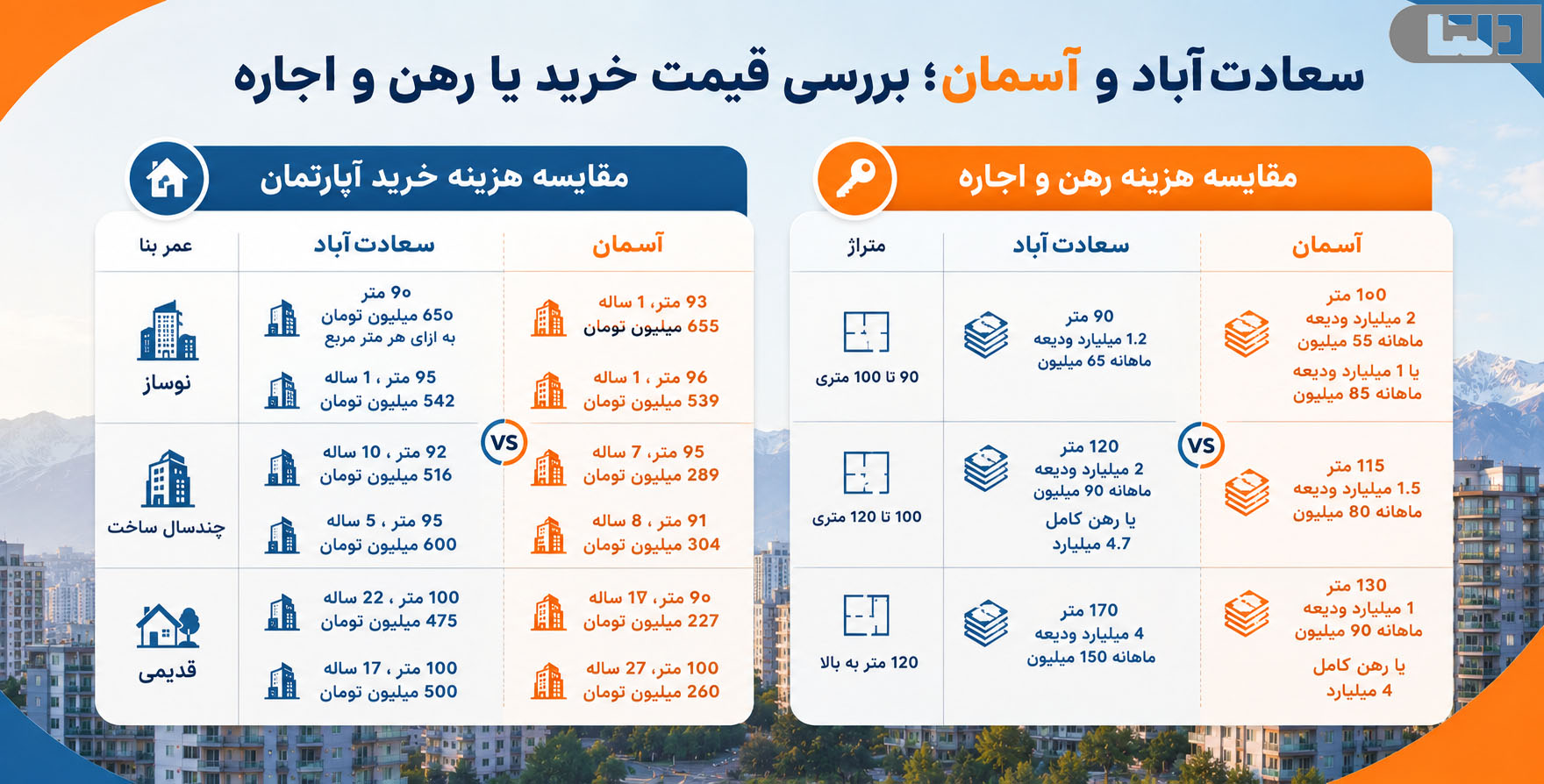 اینفوگرافیک مقایسه **سعادت‌آباد و آسمان** از نظر قیمت خرید آپارتمان، رهن و اجاره در متراژها و سن بناهای مختلف. 
