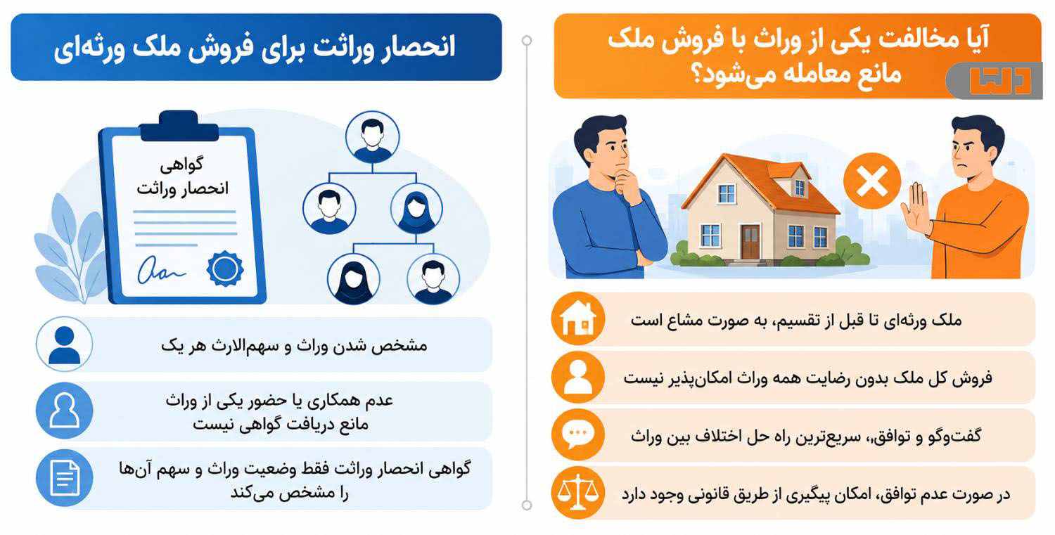 انحصار وراثت و شرایط فروش ملک ورثهای با مخالفت یکی از وراث