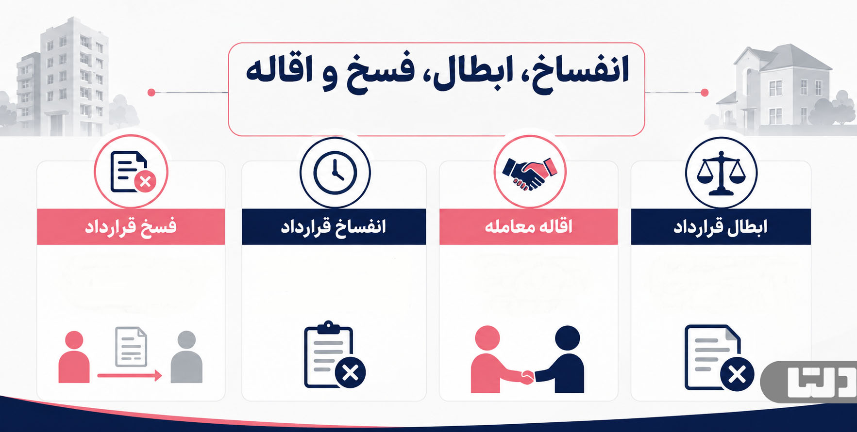 تفاوت انفساخ، ابطال، فسخ و اقاله قرارداد ملکی