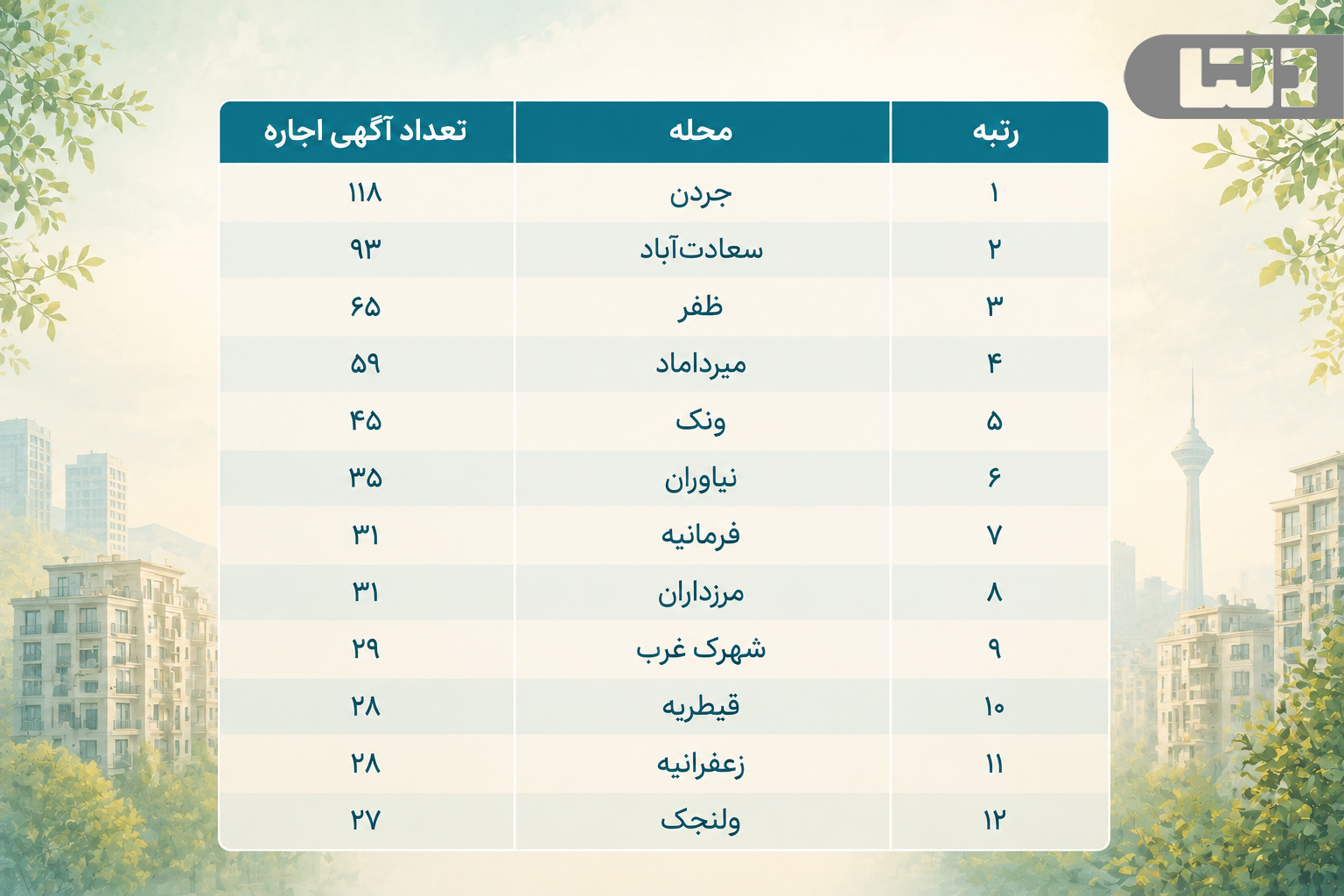 محله‌های پرفایل برای اجاره خانه در مرداد