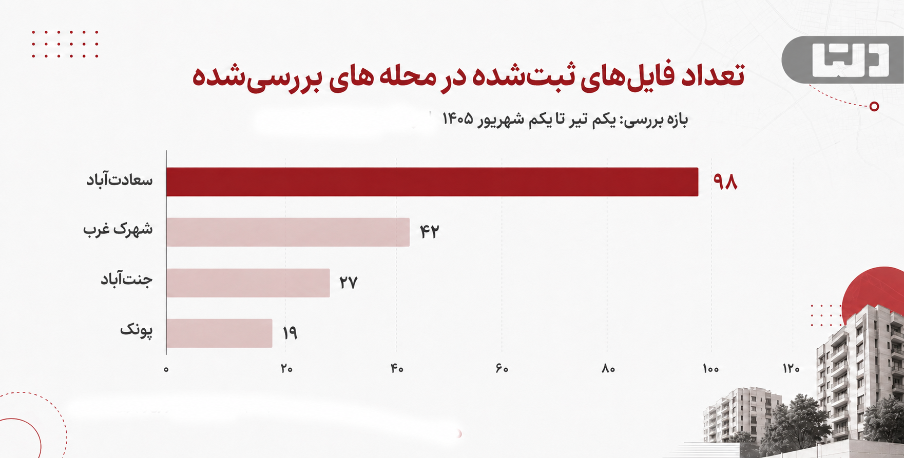 اجاره آپارتمان در غرب تهران؛ مقایسه تعداد فایل‌ها در سعادت‌آباد، شهرک غرب، پونک و جنت‌آباد