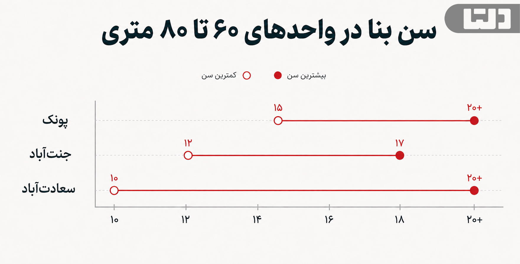 مقایسه سن بنا در فایلهای رهن و اجاره آپارتمان در تهران در پونک، جنتآباد و سعادتآباد