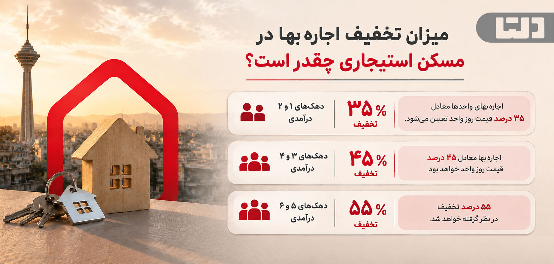 میزان تخفیف اجارهبهای مسکن استیجاری بر اساس دهک درآمدی