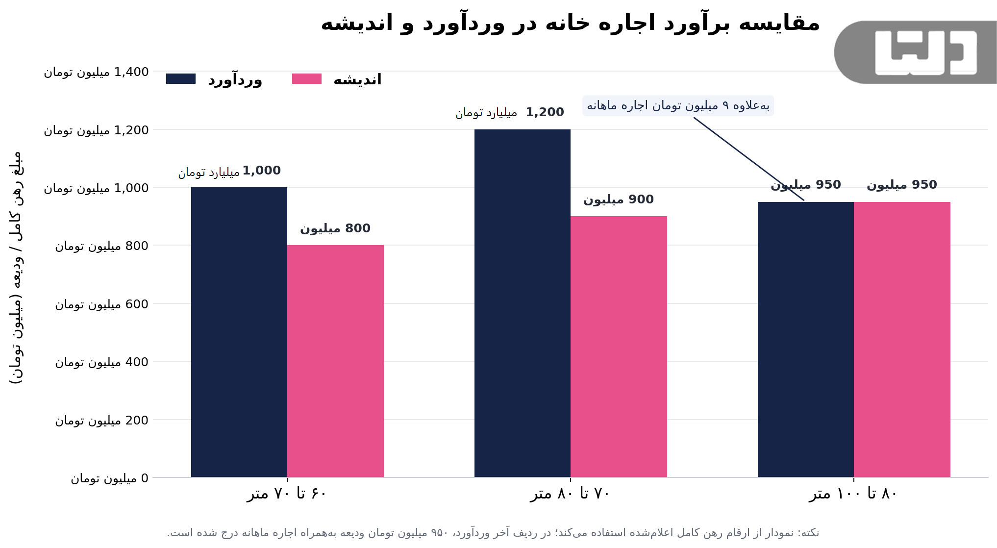 مقایسه قیمت رهن و اجاره در اندیشه و وردآورد