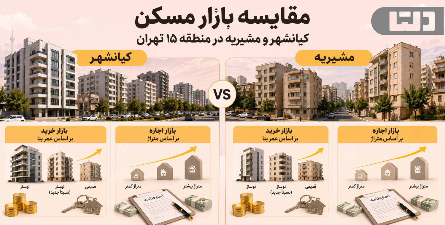 کیانشهر و مشیریه؛ مقایسه بازار مسکن