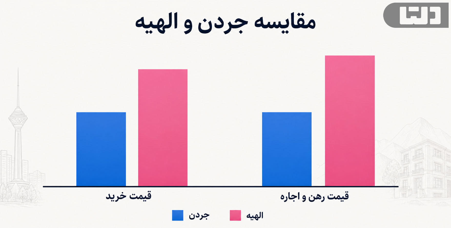 جردن و الهیه؛ مقایسه هزینه سکونت و سرمایه گذاری