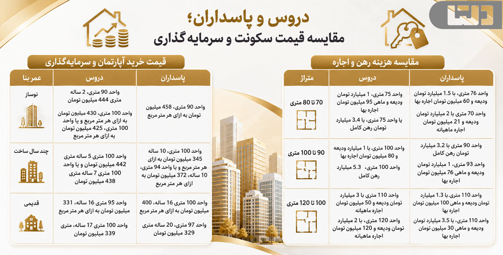 مقایسه دروس و پاسداران از نظر قیمت خرید آپارتمان، سرمایه‌گذاری و هزینه رهن و اجاره در تهران