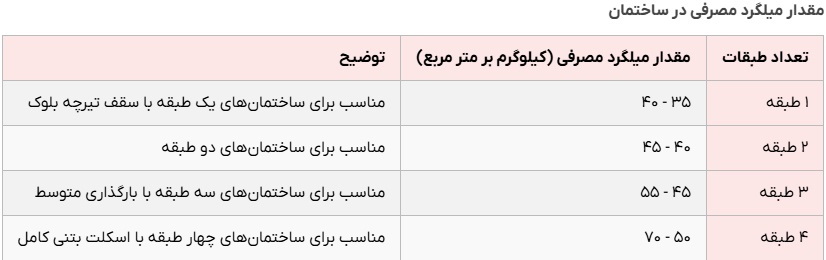 مقدار میلگرد مصرفی در ساختمان