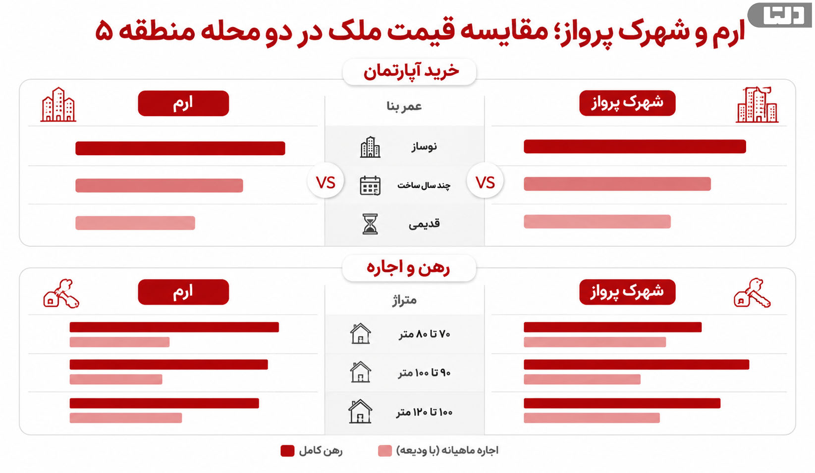 ارم و شهرک پرواز؛ مقایسه قیمت ملک در دو محله منطقه ۵