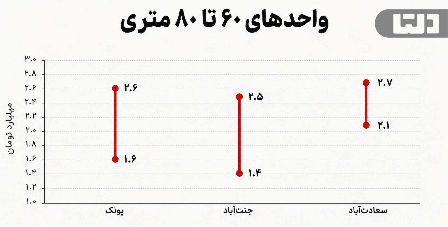 مقایسه قیمت رهن و اجاره آپارتمان در تهران برای واحدهای ۶۰ تا ۸۰ متری در پونک، جنتآباد و سعادتآباد