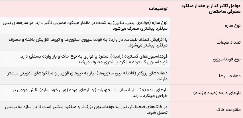چه عواملی میزان مصرف میلگرد را در ساختمان دو طبقه تعیین می کنند؟