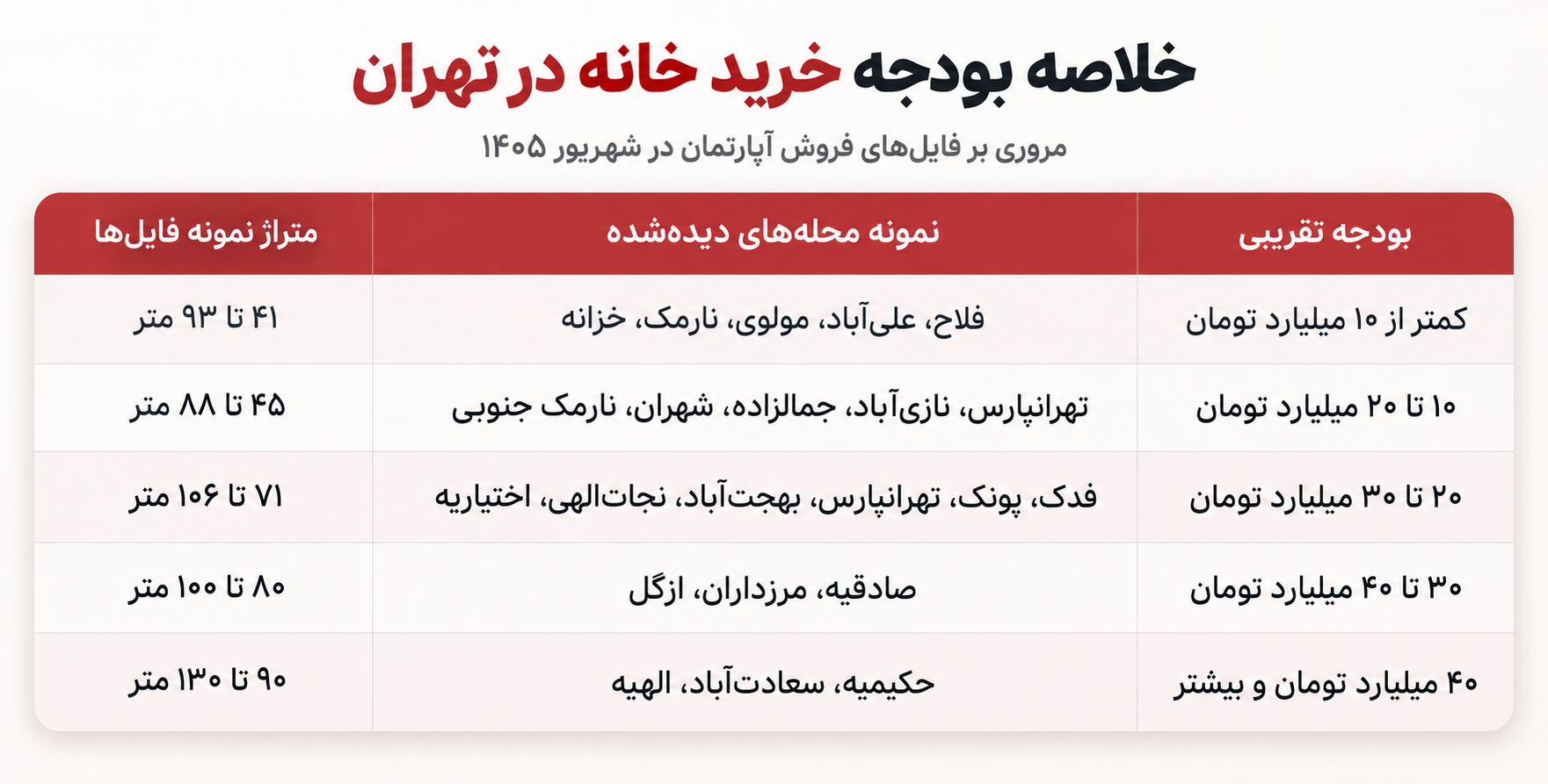 بودجه خرید خانه در تهران از زیر ۱۰ تا بالای ۴۰ میلیارد تومان