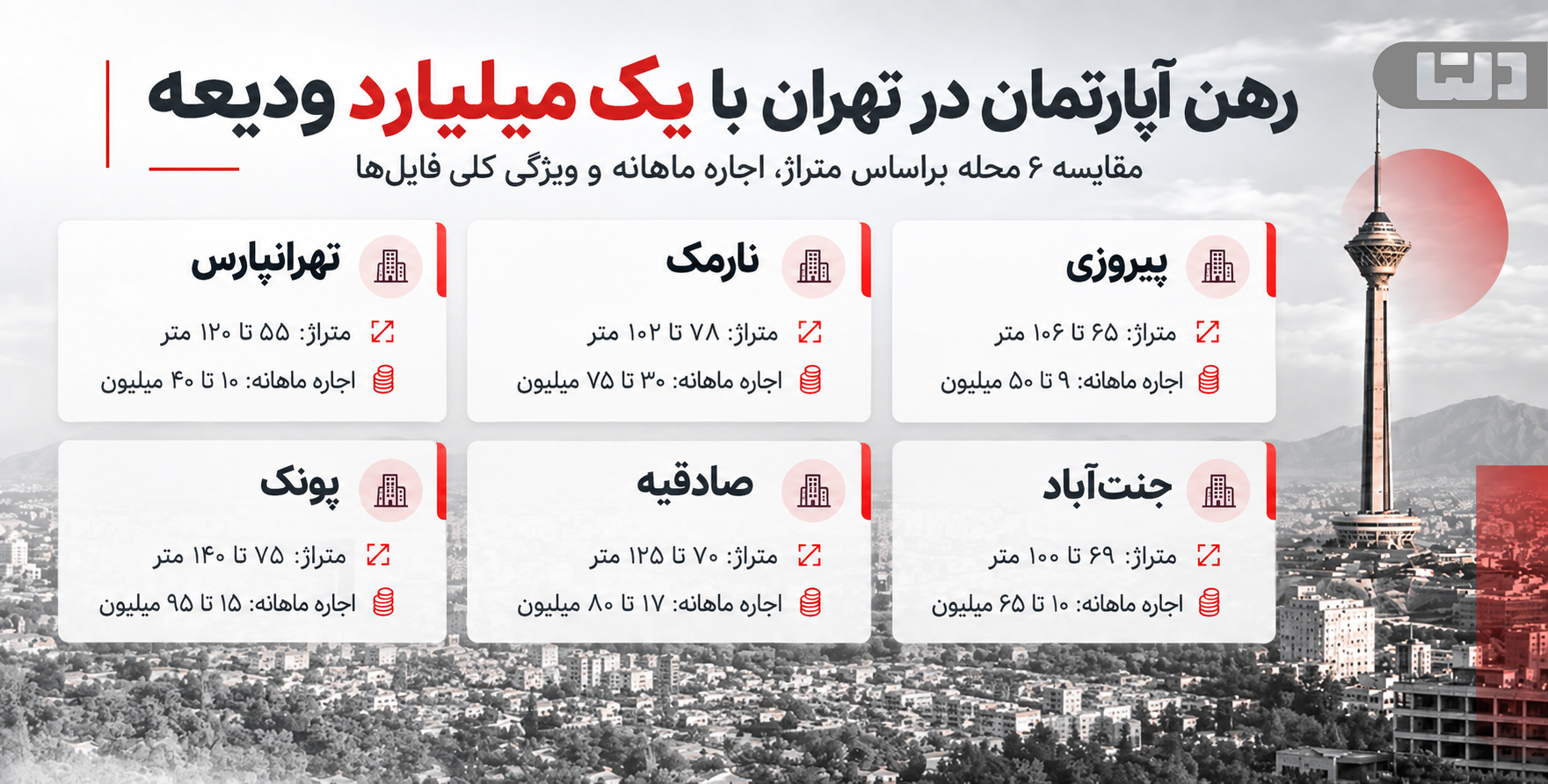 مقایسه رهن آپارتمان در تهران با یک میلیارد ودیعه در ۶ محله