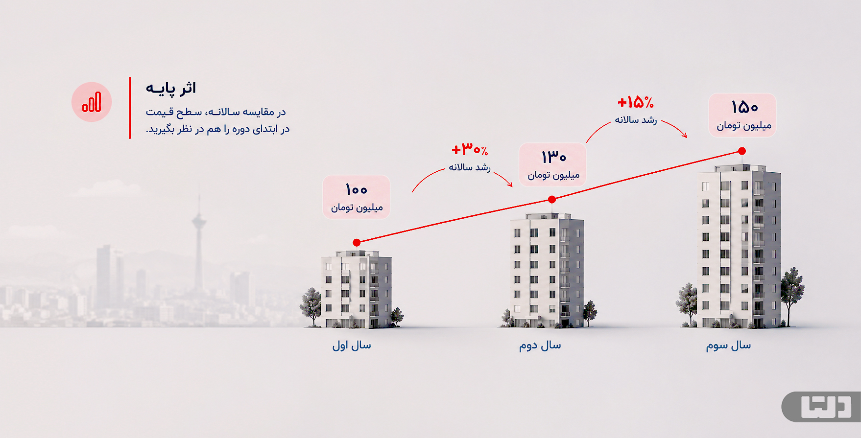 نمودار قیمت مسکن و اثر پایه در مقایسه بازههای زمانی