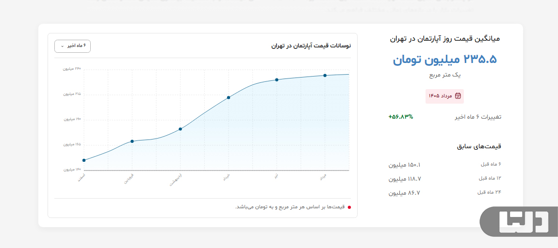 نمودار قیمت ملک در سایت دلتا برای بررسی روند تغییرات قیمت آپارتمان