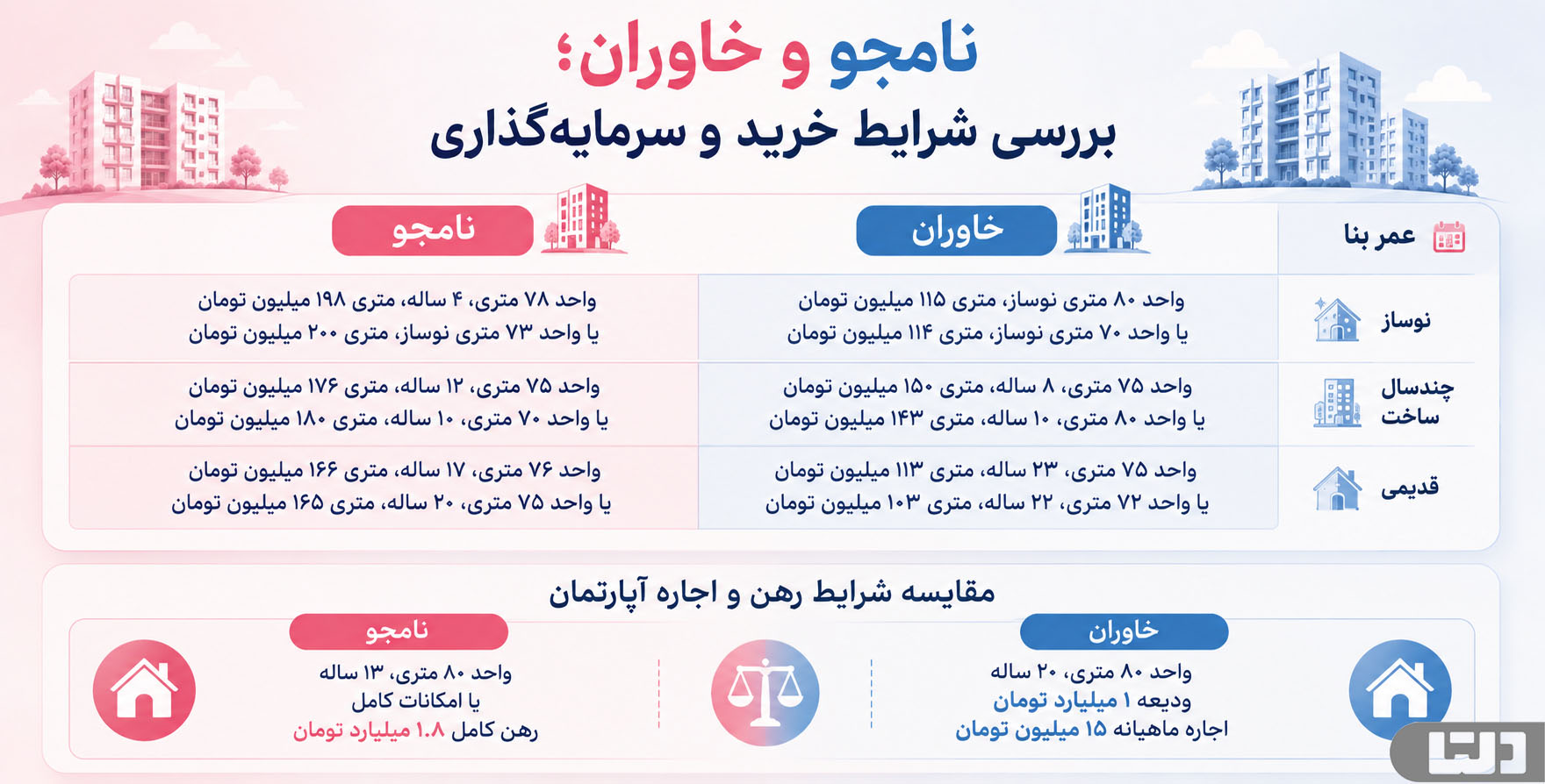 نامجو و خاوران؛ بررسی شرایط خرید و سرمایهگذاری