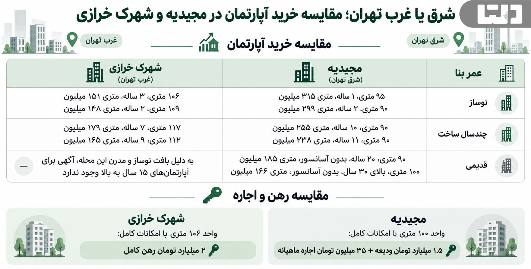 شرق یا غرب تهران؛ مقایسه خرید آپارتمان در مجیدیه و شهرک خرازی