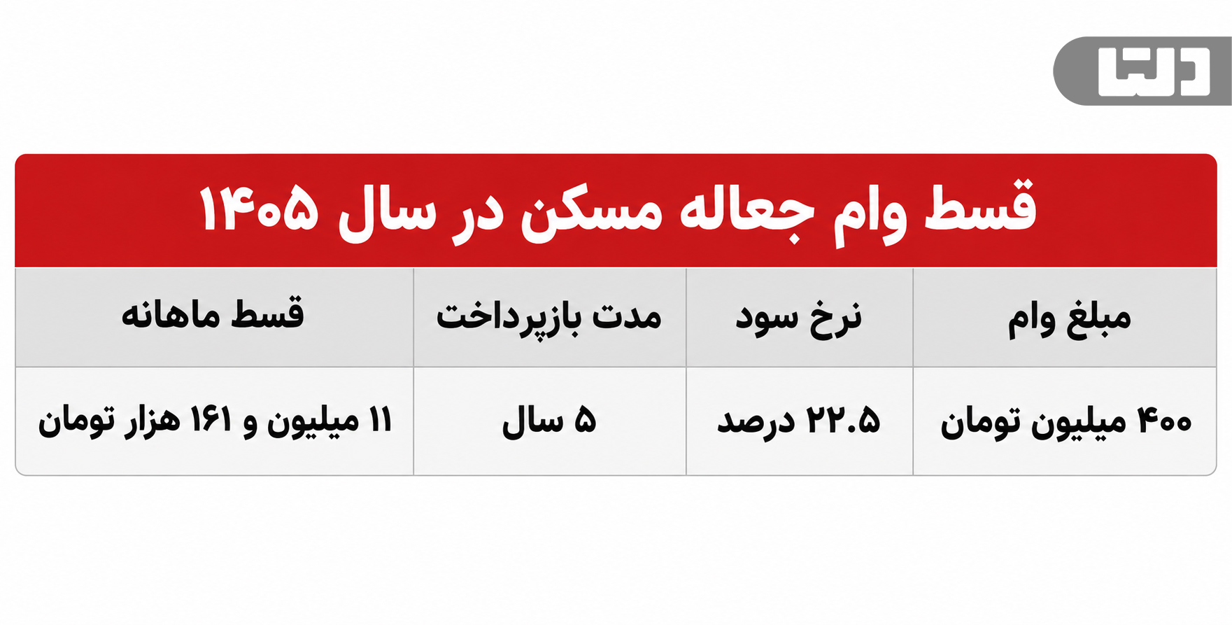 جدول قسط وام جعاله مسکن در سال ۱۴۰۵ با نرخ سود و مدت بازپرداخت
