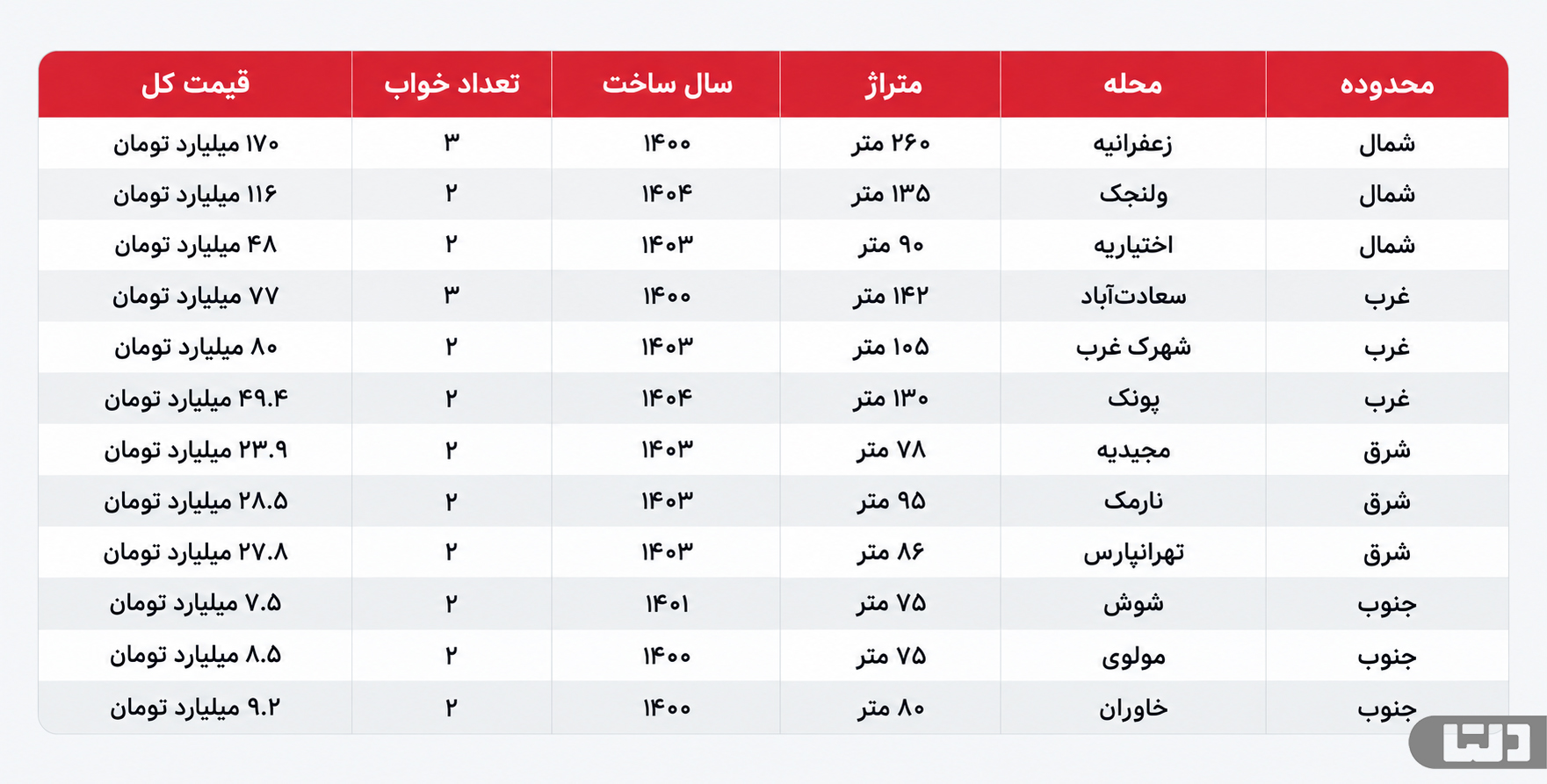 خرید آپارتمان نوساز در تهران؛ مقایسه فایلهای شمال، غرب، شرق و جنوب