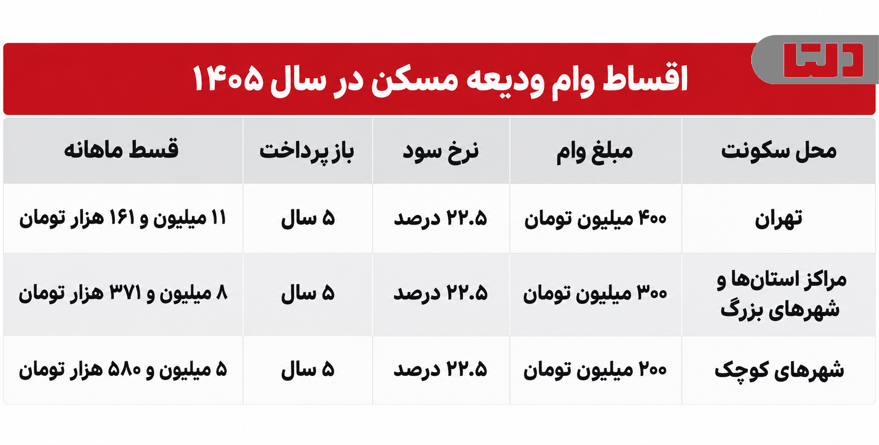 جدول اقساط وام ودیعه مسکن در سال ۱۴۰۵ در تهران، مراکز استان‌ها و شهرهای کوچک