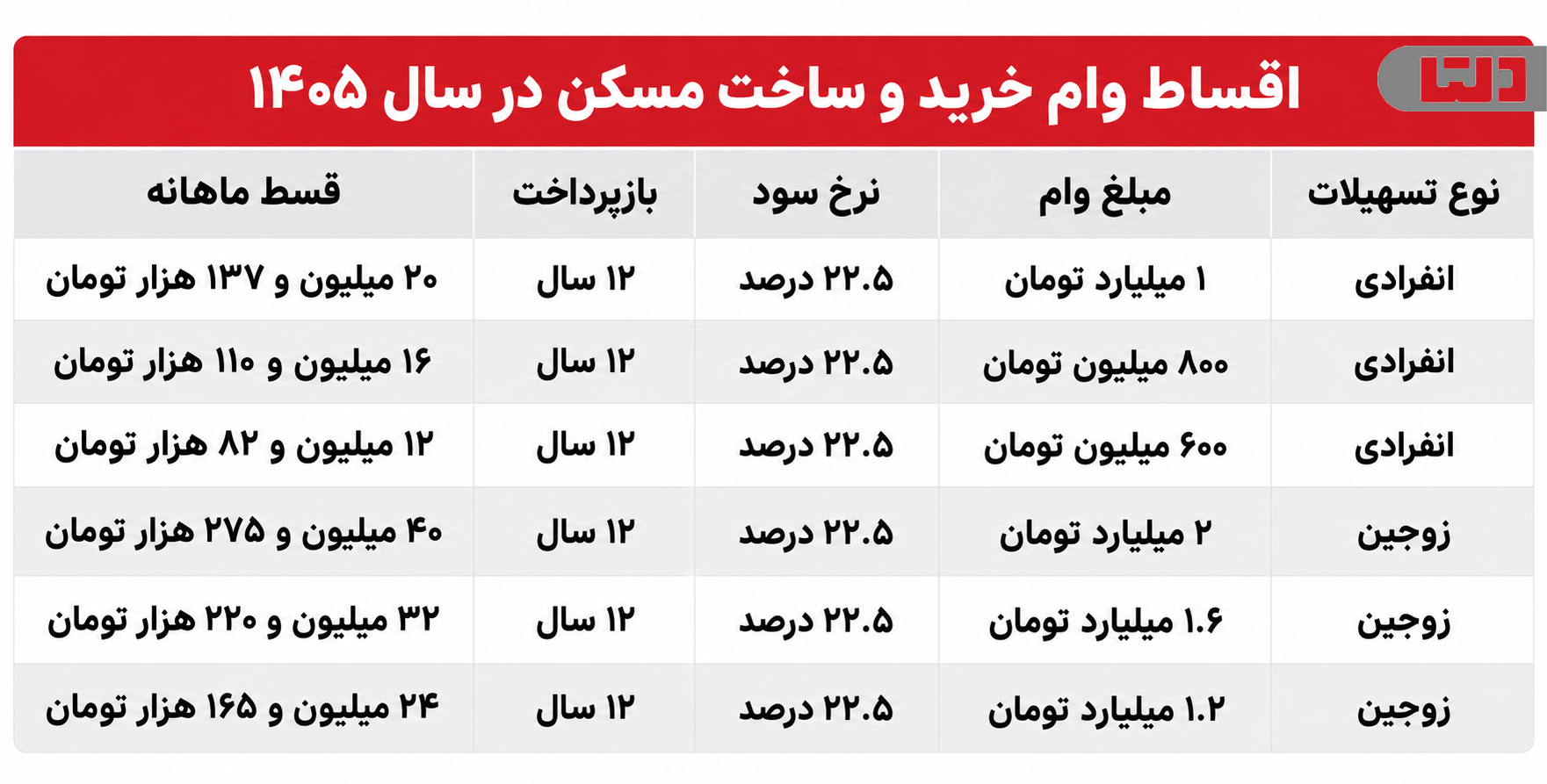 جدول اقساط وام خرید و ساخت مسکن در سال ۱۴۰۵ برای متقاضیان انفرادی و زوجین