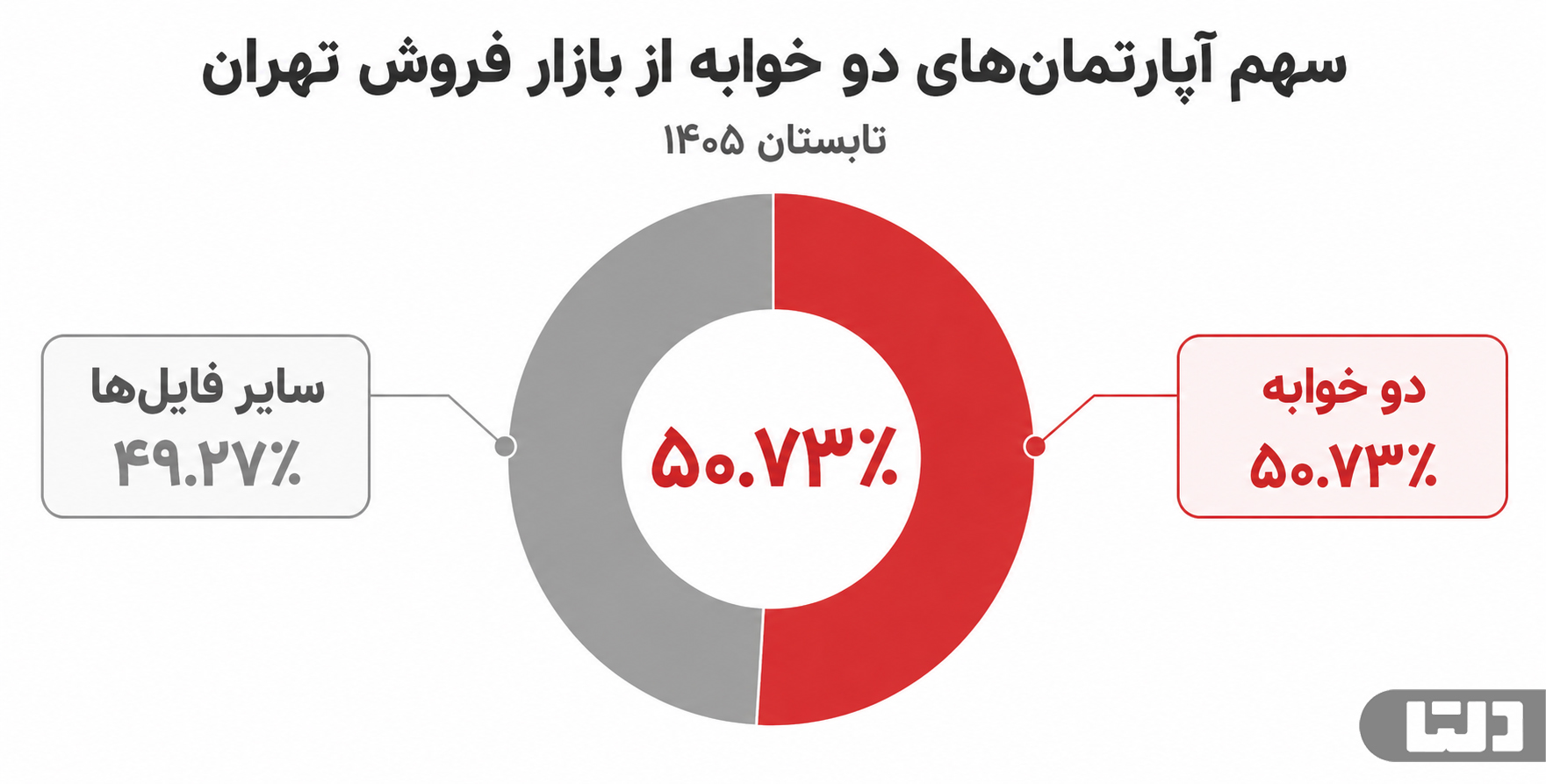 قیمت آپارتمان دو خوابه و سهم واحدهای دوخوابه در بازار فروش تهران