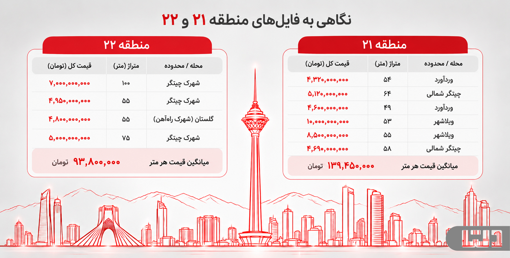 مقایسه قیمت و متراژ فایل‌های منطقه ۲۱ و ۲۲ برای خرید آپارتمان با ۱۰ میلیارد تومان