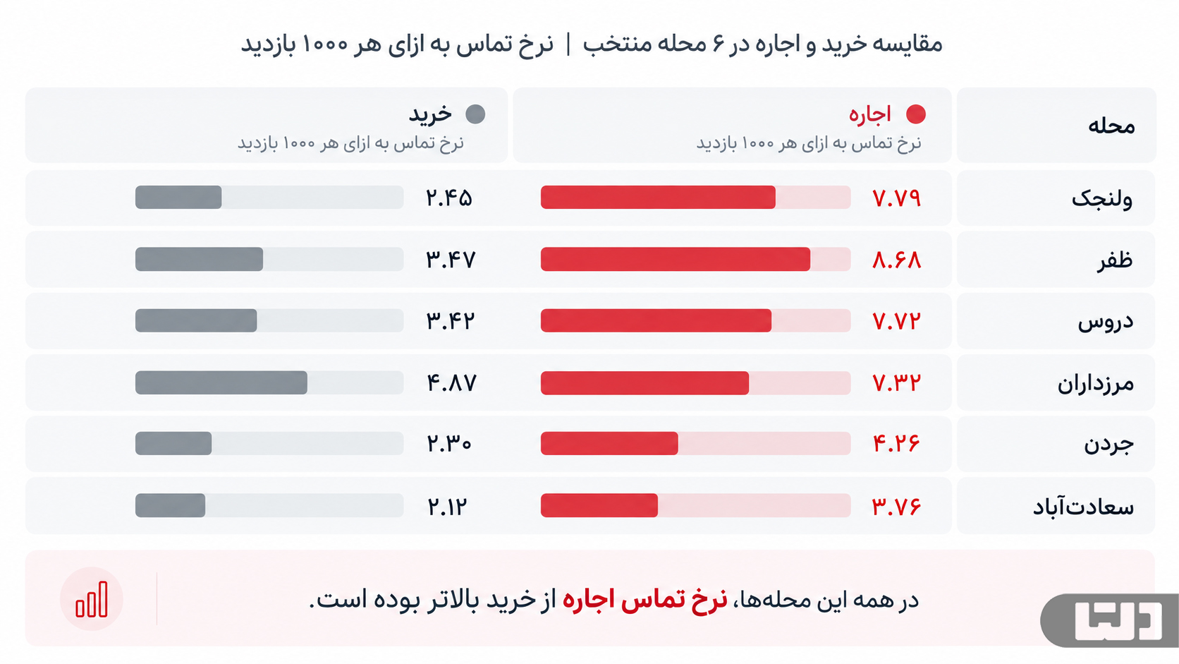 مقایسه نرخ تماس خرید و اجاره در محله‌های منتخب تهران به ازای هر هزار بازدید