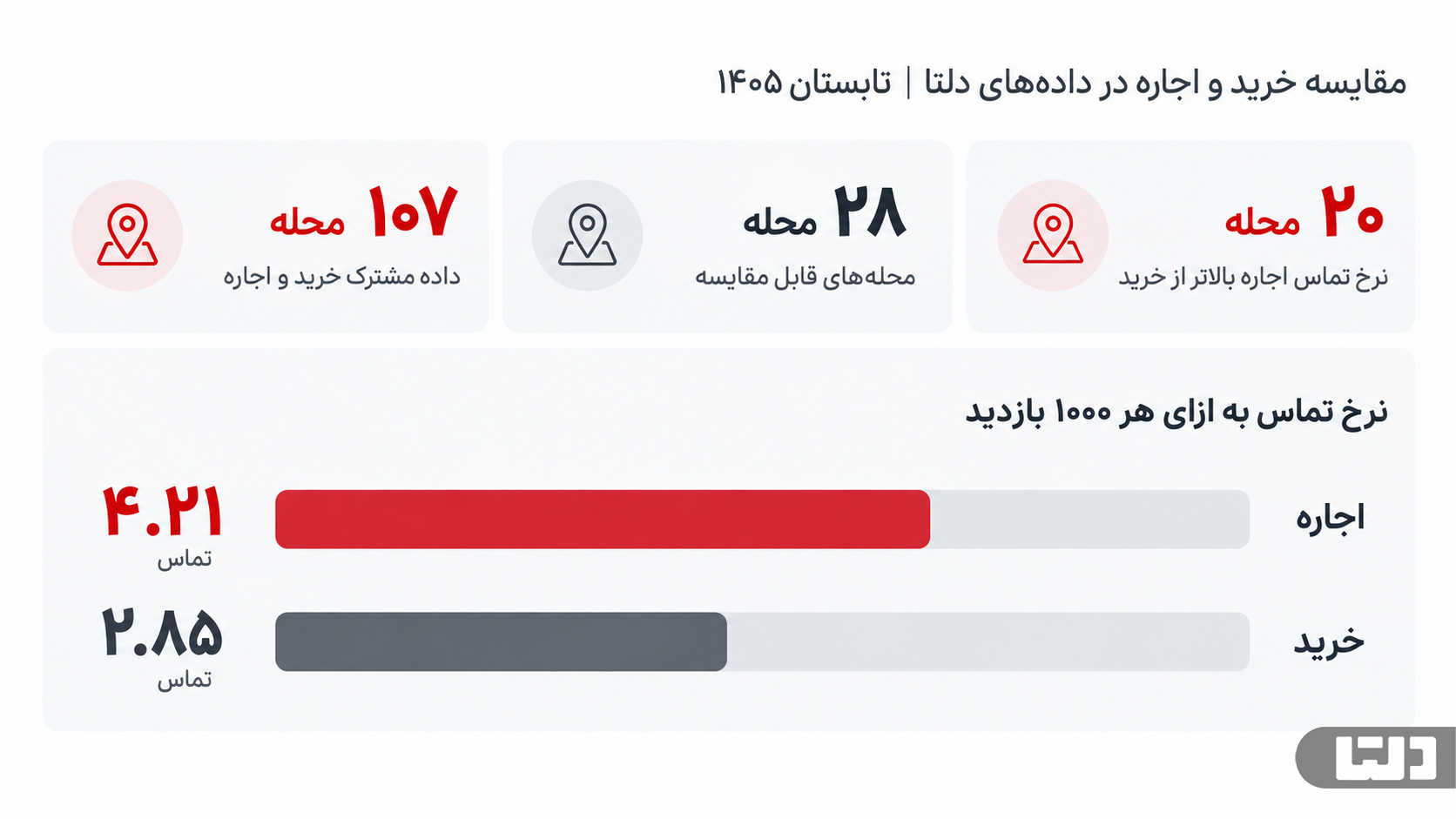 مقایسه نرخ تماس خرید و اجاره در داده‌های تابستان ۱۴۰۵ و رفتار تقاضای مسکن