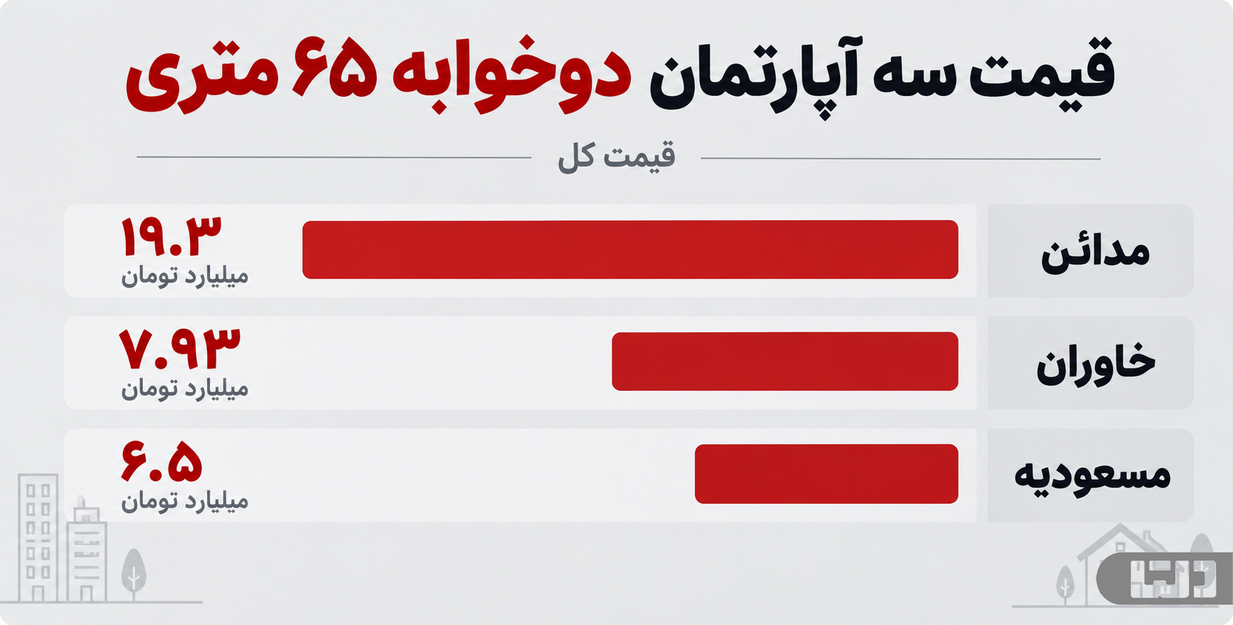 قیمت آپارتمان دو خوابه ۶۵ متری در تهران