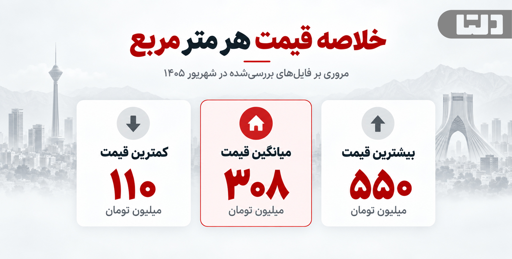 مقایسه کمترین، میانگین و بیشترین قیمت هر متر برای خرید خانه در تهران در شهریور ۱۴۰۵